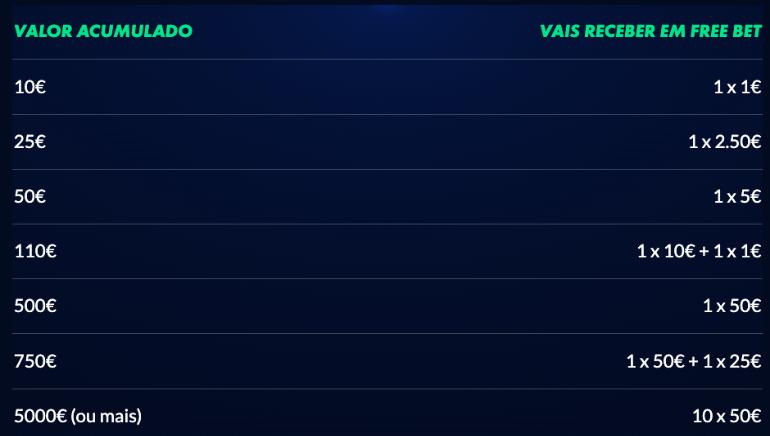 Value of each bet